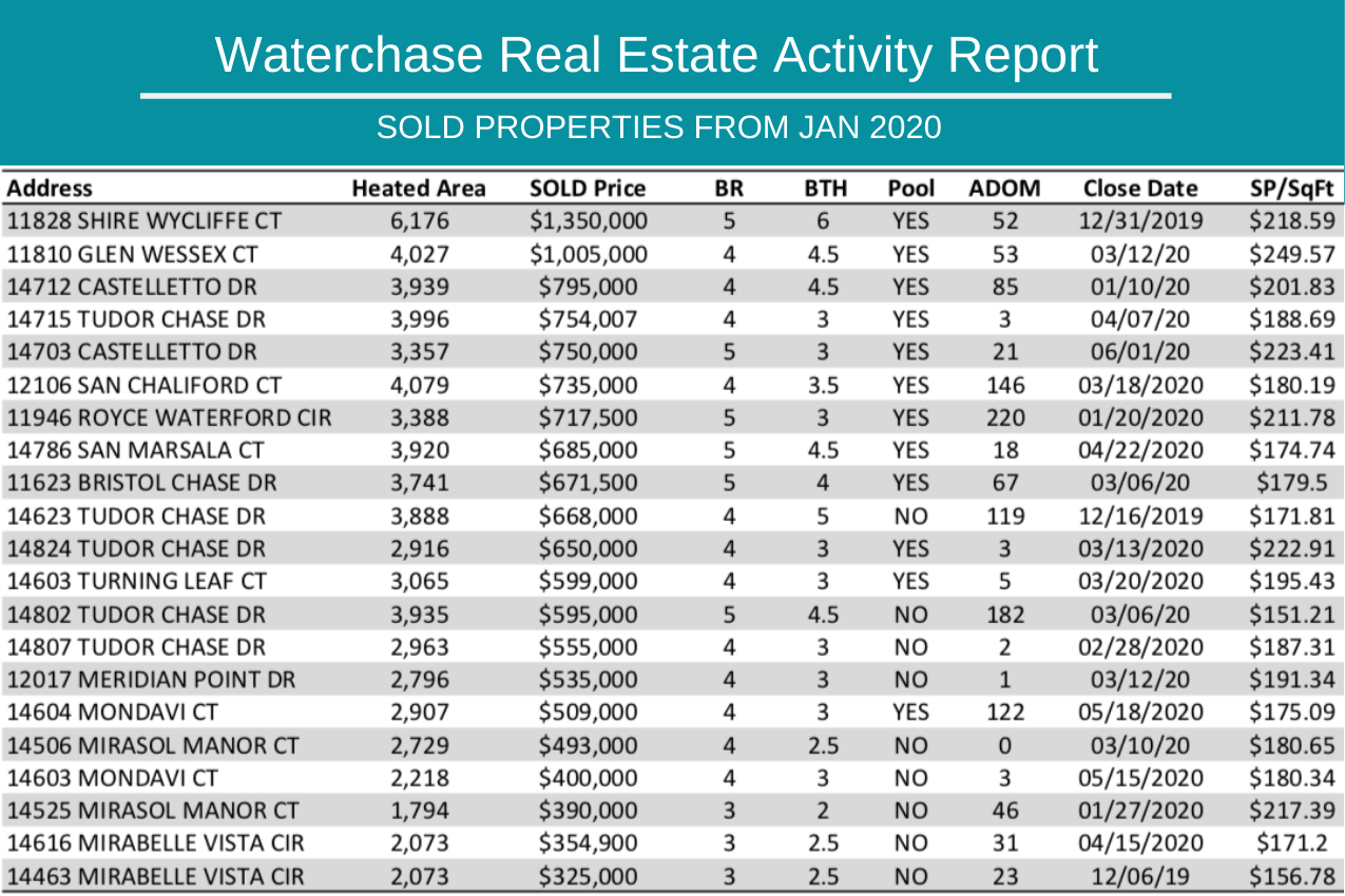 Waterchase Living Homes For Sale Waterchase Community Info Recently Sold NEW