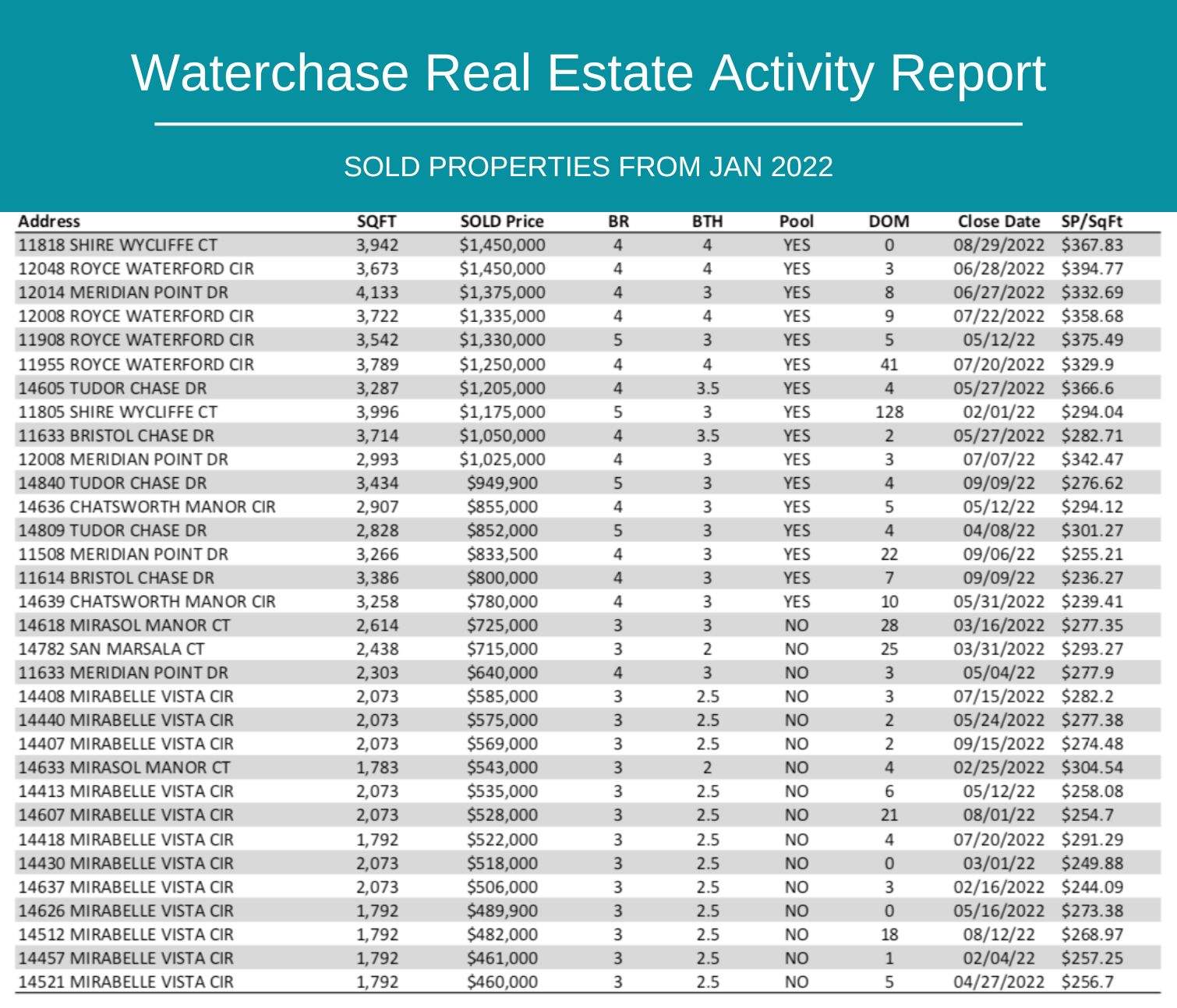 Waterchase Living Homes For Sale Waterchase Community Info Recently Sold NEW