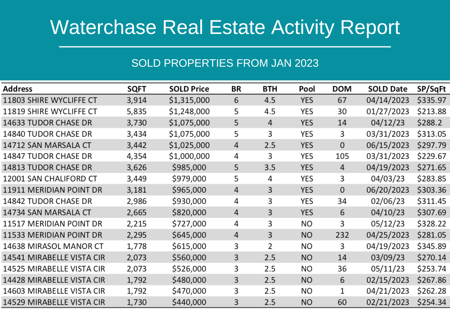 Waterchase Living Homes For Sale Waterchase Community Info Recently Sold NEW